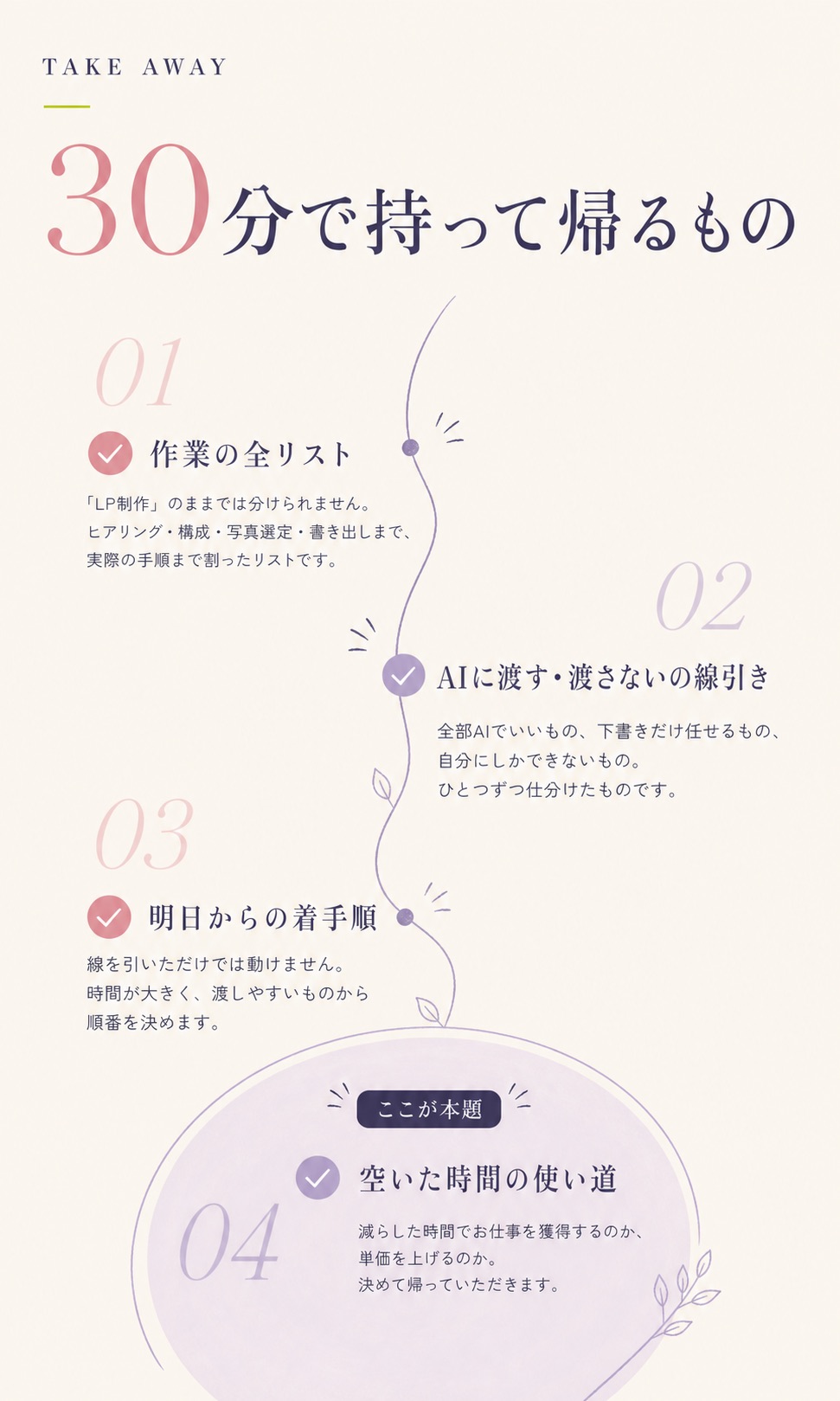 30分で持って帰るもの。01 作業の全リスト／02 AIに渡す・渡さないの線引き／03 明日からの着手順／04 空いた時間の使い道（ここが本題）